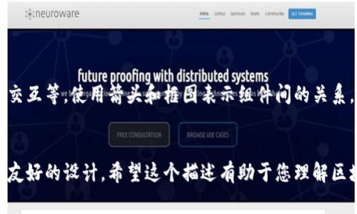 区块链钱包开发的逻辑图通常是一个结构化的图形，展示了开发过程中的关键组件及其相互关系。虽然我不能直接绘制图形，但我可以描述区块链钱包开发的逻辑图的关键部分和结构。以下是创建区块链钱包开发逻辑图的基本要素：

### 1. 用户界面（UI）
   - **登录/注册**：用户通过邮箱、密码或社交媒体账户登录。
   - **钱包管理**：用户可以创建新的钱包或访问已有钱包。
   - **资金管理**：显示用户余额、交易记录和钱包信息。

### 2. 钱包生成
   - **密钥对生成**：利用加密技术生成公钥和私钥。
   - **助记词生成**：提供助记词以备份钱包。

### 3. 交易处理
   - **发送交易**：用户输入收款地址和金额，系统生成交易请求。
   - **签名交易**：使用私钥对交易进行数字签名，确保交易合法性。
   - **广播交易**：将签名后的交易发送到区块链网络。

### 4. 区块链交互
   - **节点连接**：钱包与多个网络节点连接，获取区块链信息。
   - **区块链查询**：可以查询余额、交易状态及确认情况。

### 5. 安全机制
   - **数据加密**：加密存储用户数据，包括私钥和助记词。
   - **双重验证**：通过短信或邮箱进行多重身份验证。

### 6. 后端服务
   - **数据库管理**：存储用户信息、交易记录等。
   - **API接口**：提供与区块链的交互接口。

### 示例逻辑图
您可以根据上述信息绘制逻辑图，通常这种图会从用户界面开始，向下延伸到交易处理、区块链交互等，使用箭头和框图表示组件间的关系。

### 总结
绘制区块链钱包开发逻辑图时，确保每个组件的功能清晰、结构性强，并重点展示安全性和用户友好的设计。希望这个描述有助于您理解区块链钱包开发的整体逻辑结构！如果您需要更详细的指导或某个特定部分的扩展，请告诉我。